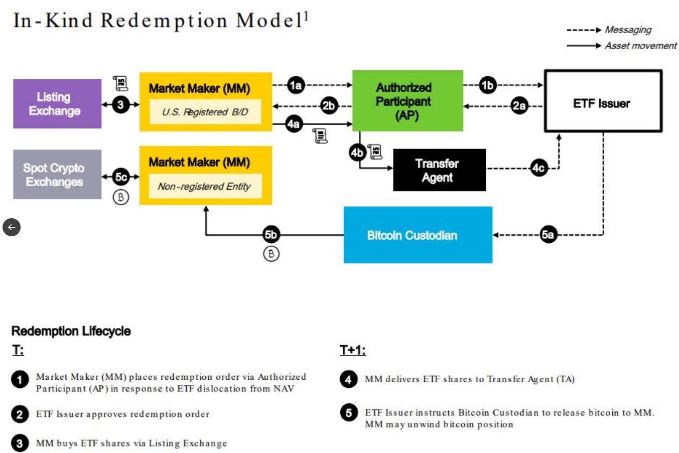 James Seyffart sơ đồ hóa cơ chế giao dịch mới của quỹ iShares Bitcoin Trust (IBIT), theo đề xuất của Nasdaq. James Seyffart sơ đồ hóa cơ chế giao dịch mới của quỹ iShares Bitcoin Trust (IBIT), theo đề xuất của Nasdaq.
